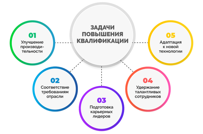 Повышение квалификации, как один из способов самосовершенствования
