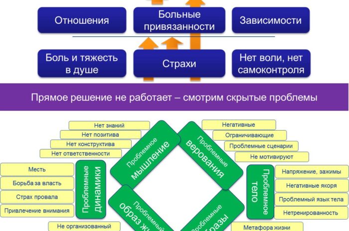 Практически все проблемы человека лежат в области психологии