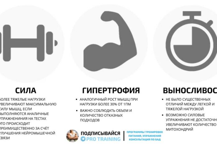 Правильные методы тренировок