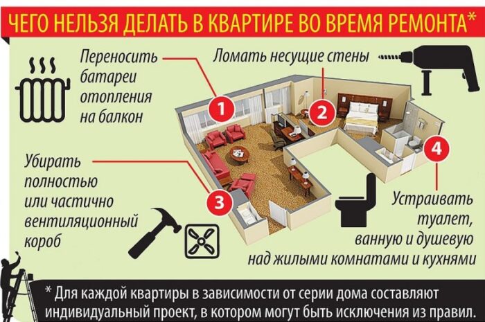Правильный поэтапный ремонт в квартире