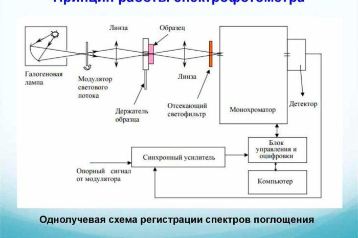 Принцип работы спектрометра