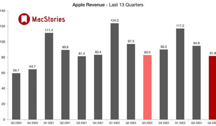 Продажи iPhone, iPad и Mac упали