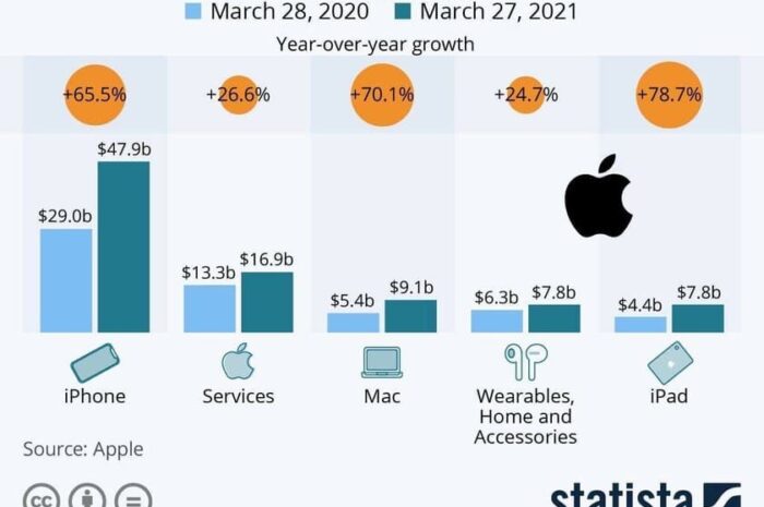 Продажи iPhone превысили психологическую отметку в 1 млн экземпляров