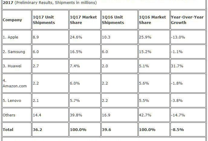 Продажи планшетов продолжают падать под предводительством Apple