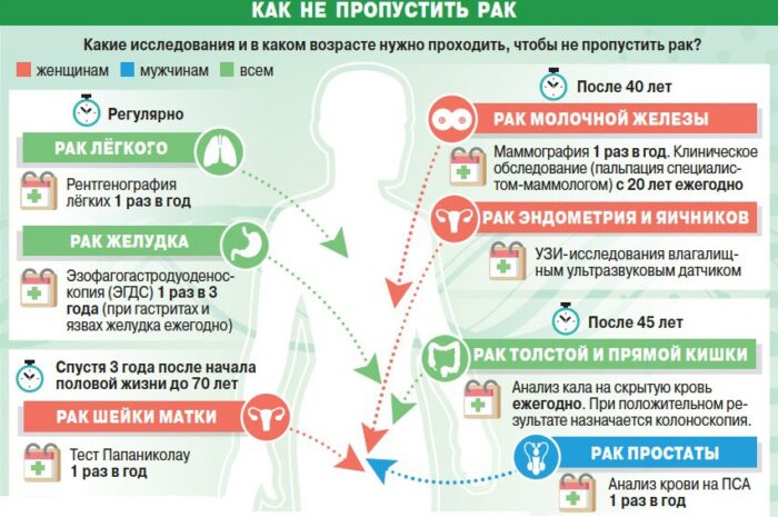 Профилактику раковых заболеваний проведут в Приморье