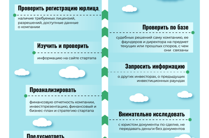 Прогресс в сфере инвестиций в стартапы