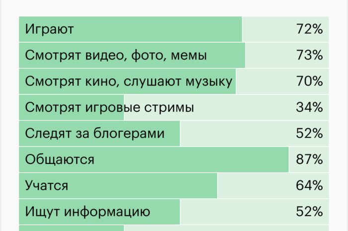 Просмотры школьного интернет-дневника выросли в Москве на 40% за 2 месяца