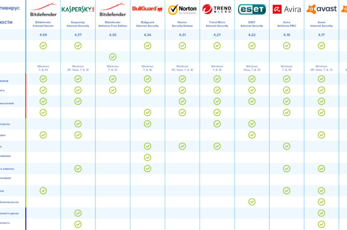 Роскачество назвало самые эффективные Windows-антивирусы"