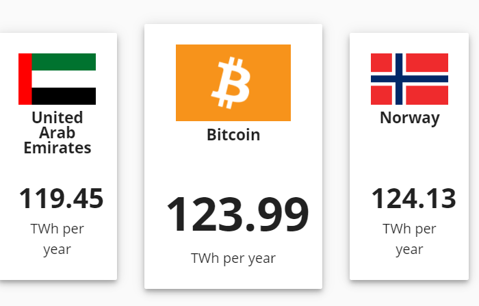 Сколько электроэнергии потребляет биткойн