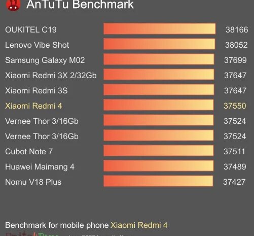 Смартфон Xiaomi Redmi 4 засветился в бенчмарке