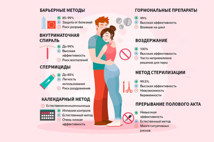 Способы избежать нежелательной беременности. Методы контрацепции