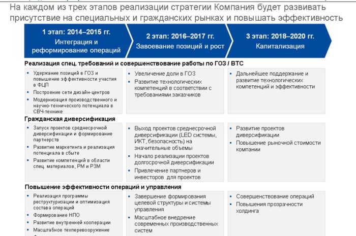 Стратегия развития холдинга «Российская электроника»