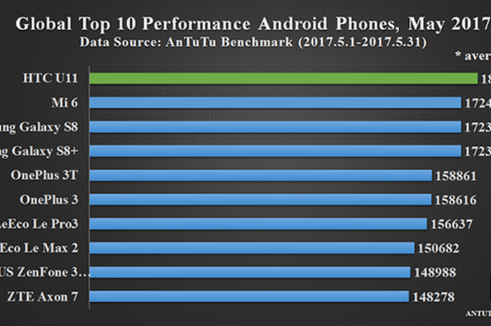 Сжимаемый HTC U 11 показался в Antutu