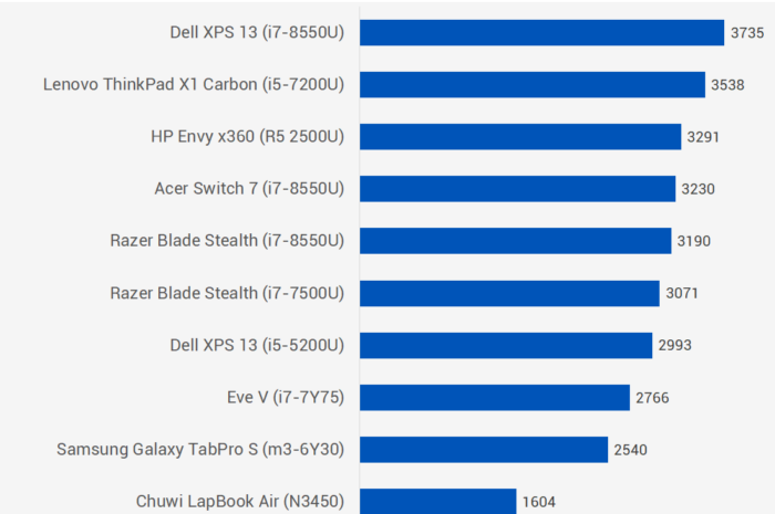 Тесты Windows 10 ARM: Snapdragon 835 против Celeron N3450"