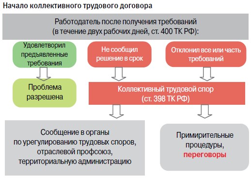 Трудовые споры возникают регулярно