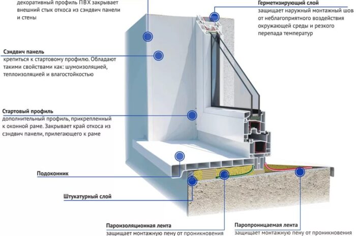 УСТАНОВКА ПЛАСТИКОВЫХ ОКОН