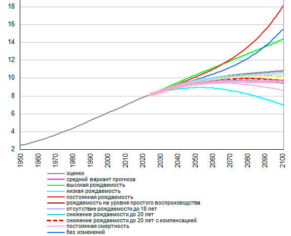 В ближайшие десятилетия человечество будет продолжать расти