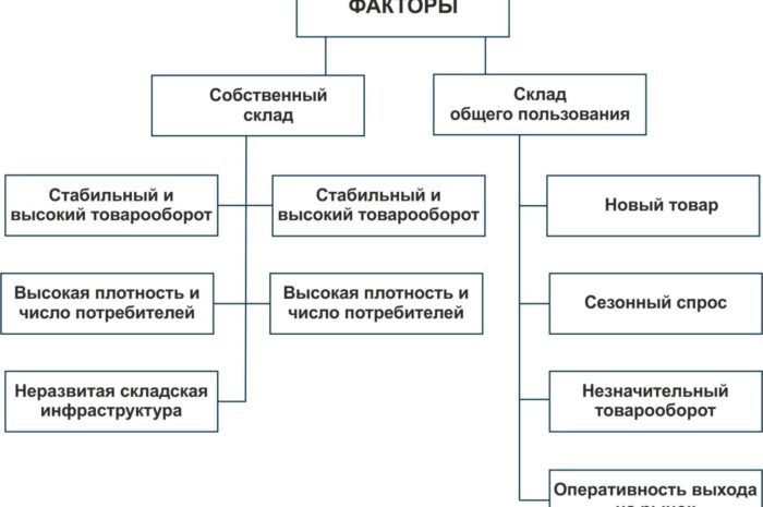В чём особенность покупки и использования складских помещений