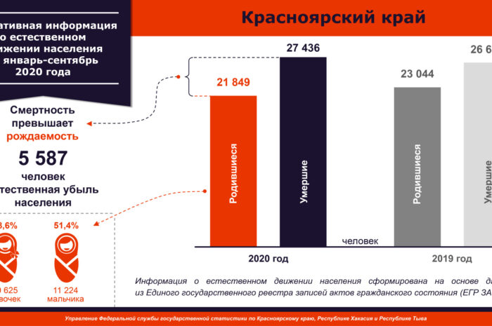 В Красноярском крае резко возросла рождаемость