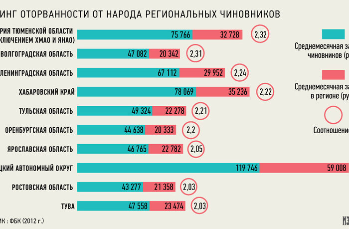 В Петербурге зарплата чиновников выросла в I полугодии до 86,7 тыс. рублей — Год к году рост составил 9%