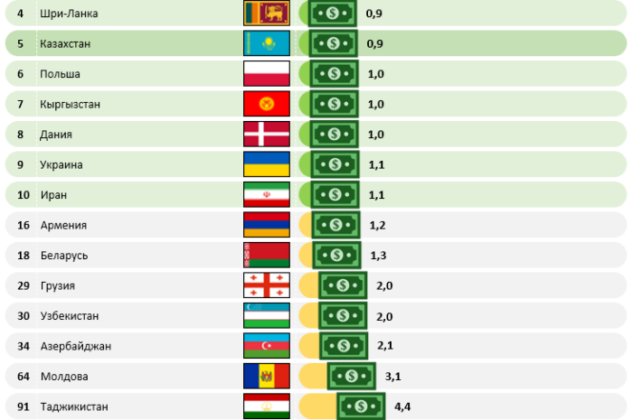 В рейтинге скорости Интернета страны Африки обогнали Казахстан