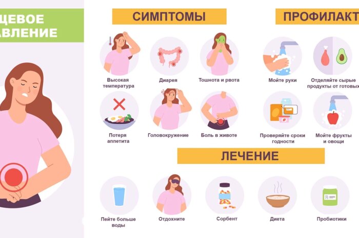 Виды отравлений.