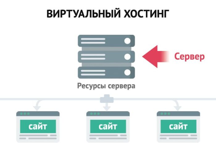 Виртуальный хостинг