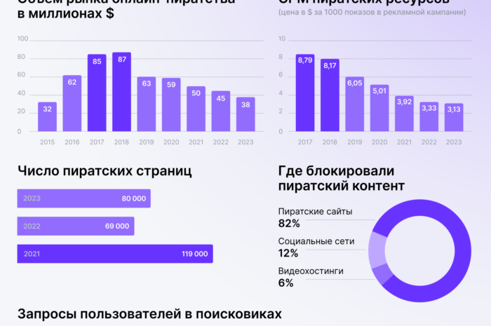 «ВКонтакте» лидирует по объемам онлайн-пиратства в России — Торгпредство США
