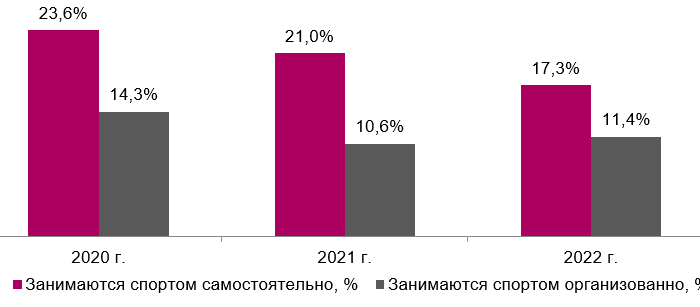 Все больше людей посещает спортклубы