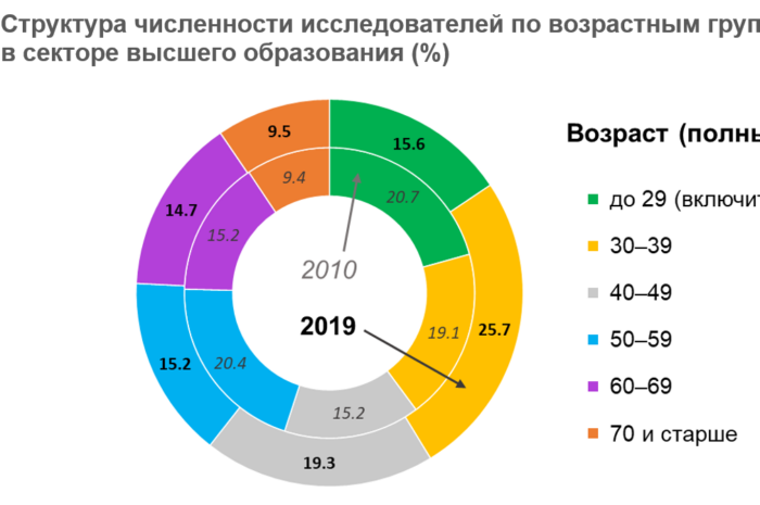 Вузовский сектор науки