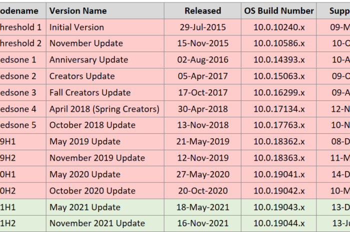 Windows 10 будет полностью готова летом