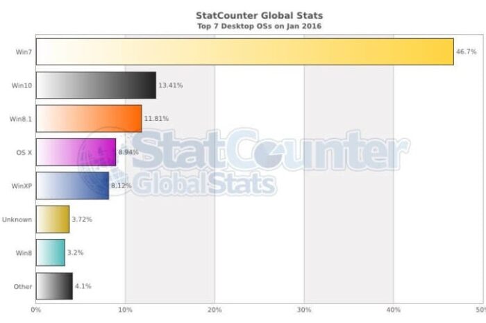 Windows 10 стала второй самой популярной ОС в мире