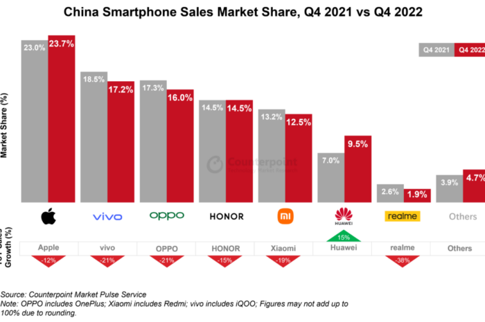 За год доля Apple на крупнейшем рынке смартфонов сократилась с 11,4% до 7,1%